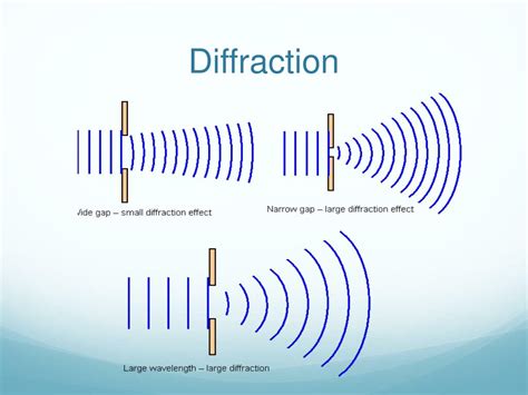 diffraction definition physics